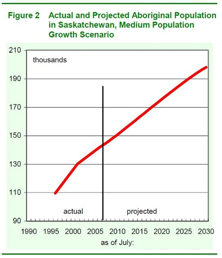Line graph showing actual and projected growth of Indigenous population in Saskatchewan to July 2030